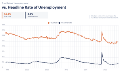 What is the TRUE Rate of Unemployment in the U.S.?